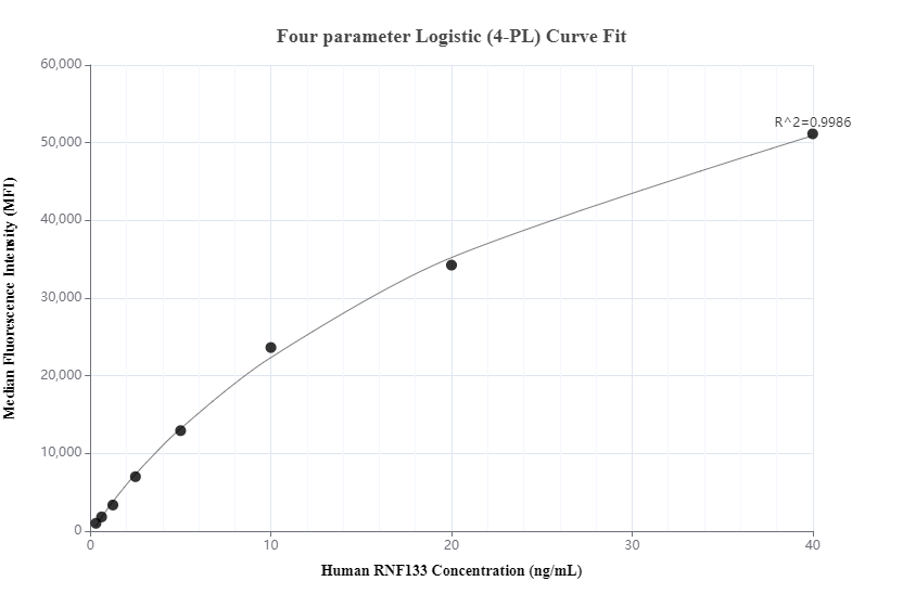 Cytometric bead array standard curve of MP00458-1